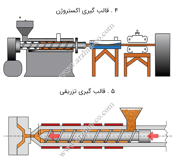 قالب گیری اکستروژن و تزریقی