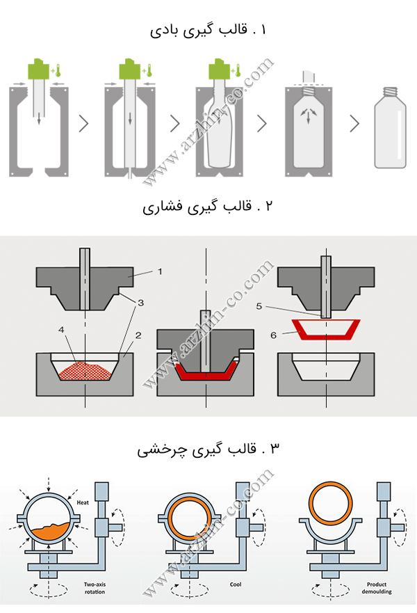 قالب گیری بادی ، فشاری و چرخشی